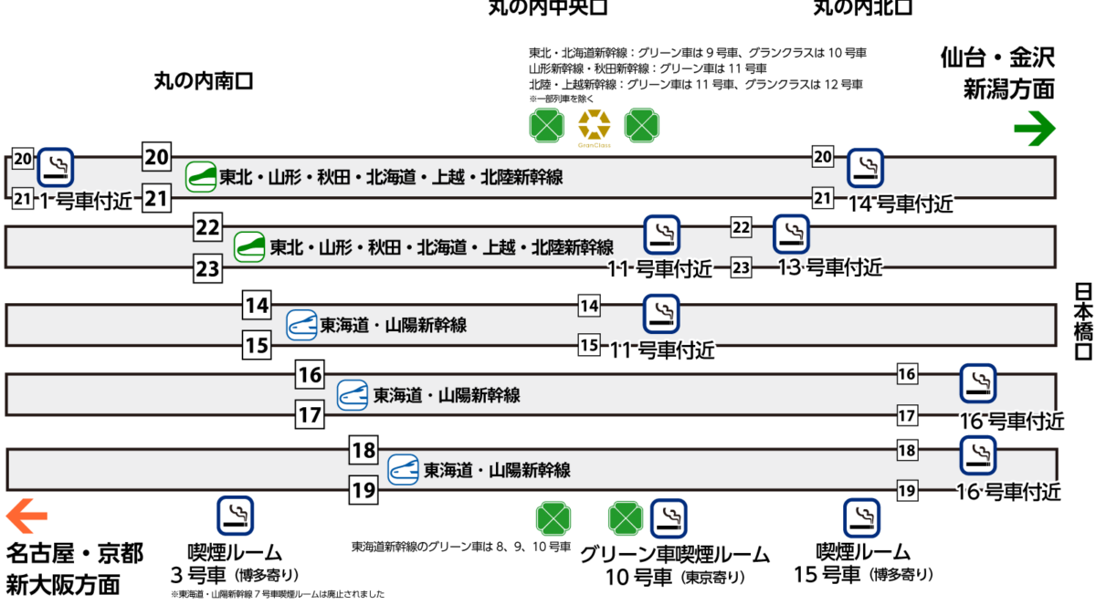 Where is the smoking area on the Tokyo Station “Shinkansen” platform?
